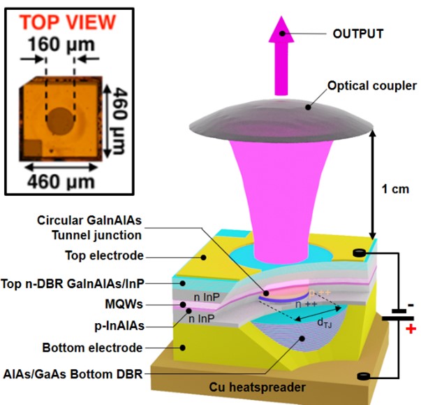 Lasers à semiconducteurs