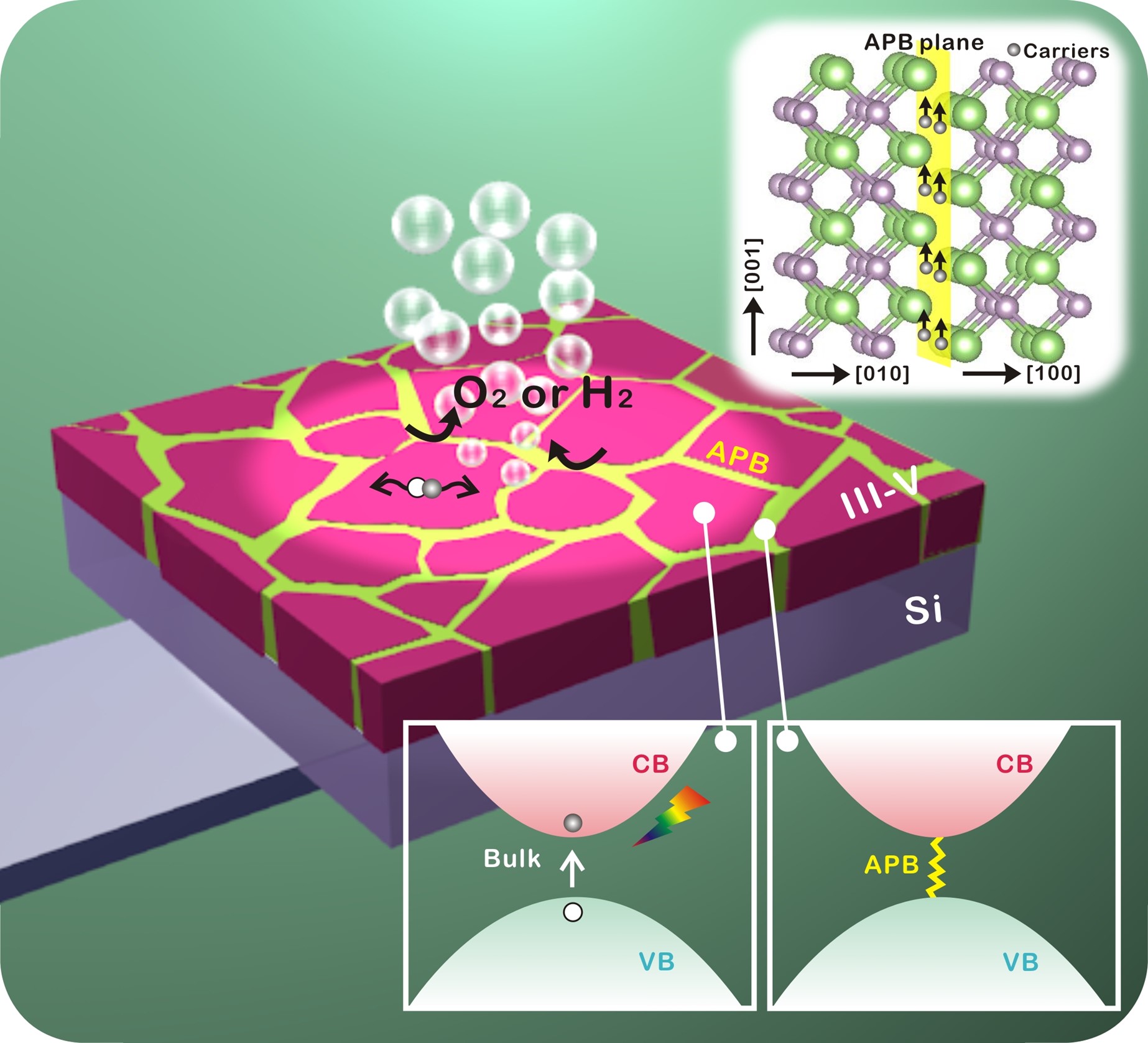 Epitaxial III-V/Si vertical heterostructures with hybrid 2D-semimetal/semiconductor ambipolar and photoactive properties