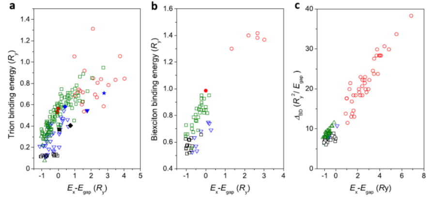 Universal scaling laws for charge-carrier interactions with quantum confinement in lead-halide perovskites