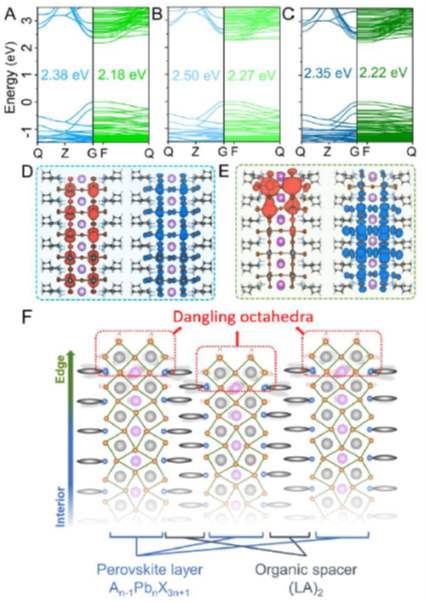 Dangling Octahedra Enable Edge States in 2D Lead Halide Perovskites