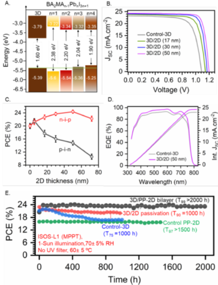 Deterministic fabrication of 3D/2D perovskite bilayer stacks for durable and efficient solar cells