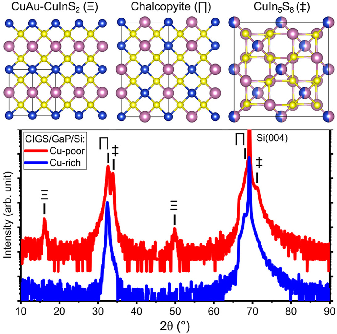 Role of Cu content in the crystal structure and phase stability of epitaxial Cu(In,Ga)S2 films on GaP/Si(001)